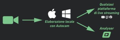 Il processo di streaming di Once Sport Autocam