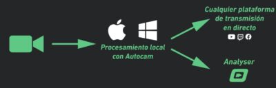 Proceso de transmisión de Once Sport Autocam