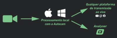 Processo de transmissão do Once Sport Autocam