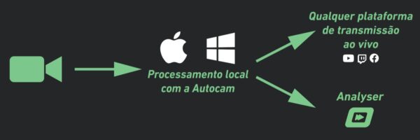 Processo de transmissão do Once Sport Autocam